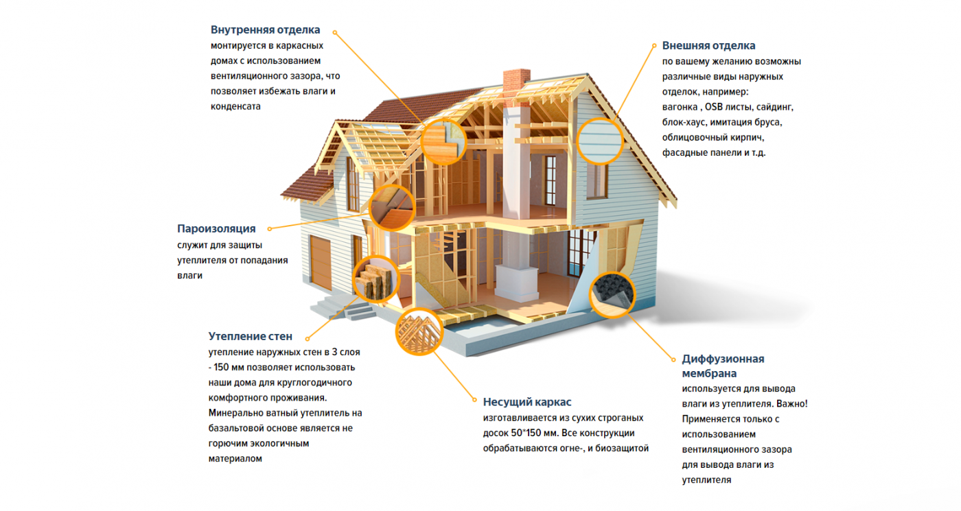 Каркасный дом под ключ в Москве проекты и цены | Заказать строительство